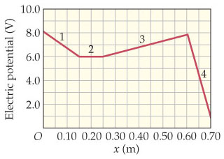 Solved The electric potential of a system as a function of | Chegg.com
