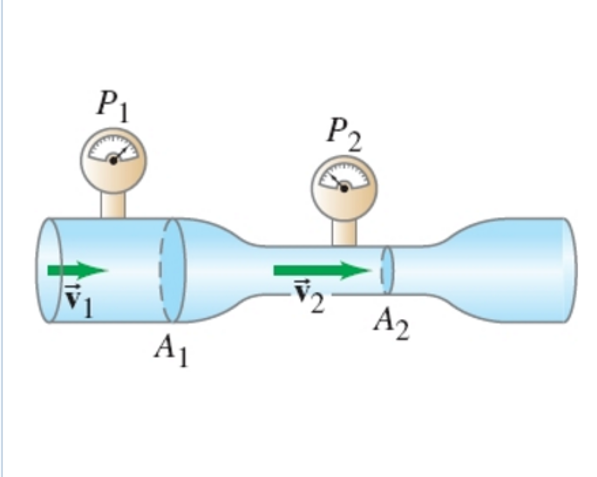 Solved Find the flow velocity measured by a venturi meter
