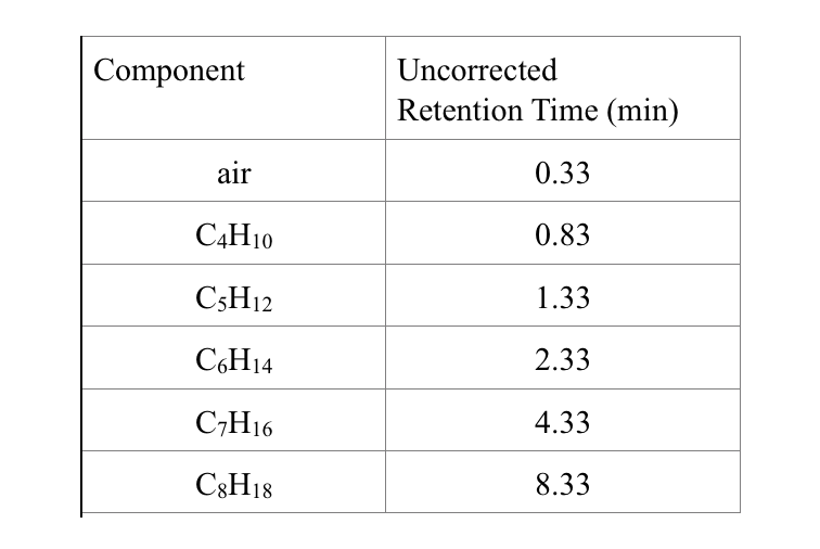 Solved Given the following retention time data for nalkanes
