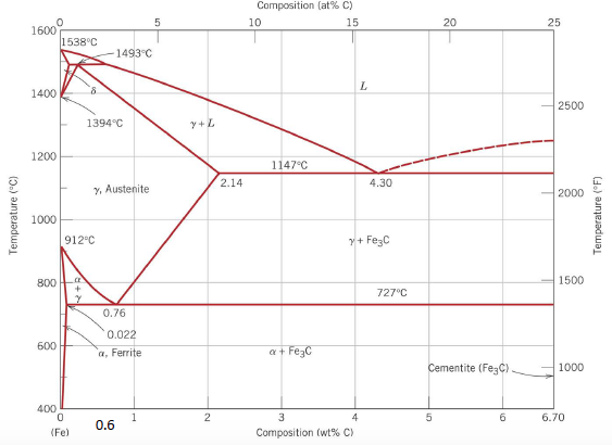 Consider Iron-carbon phase diagram given below: (a) | Chegg.com