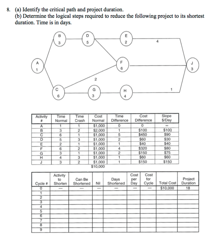 Solved: Identify The Critical Path And Project Duration. D... | Chegg.com