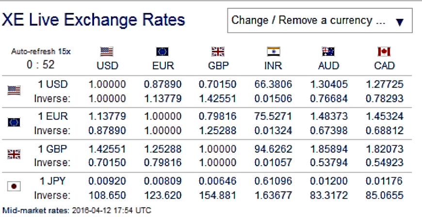 XE Currency Charts: USD to EUR