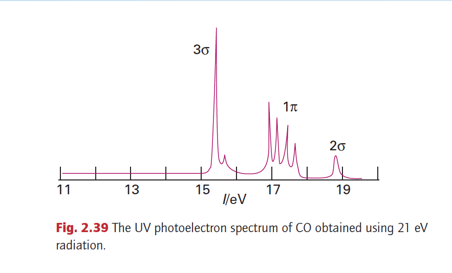 Solved Assign the lines in the UV photoelectron spectrum of