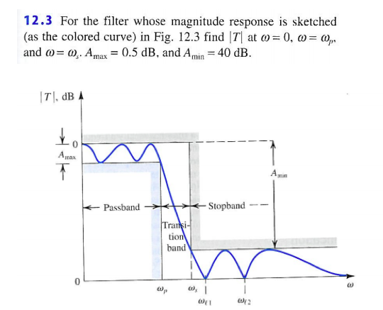 Solved 12.3 For the filter whose magnitude response is | Chegg.com