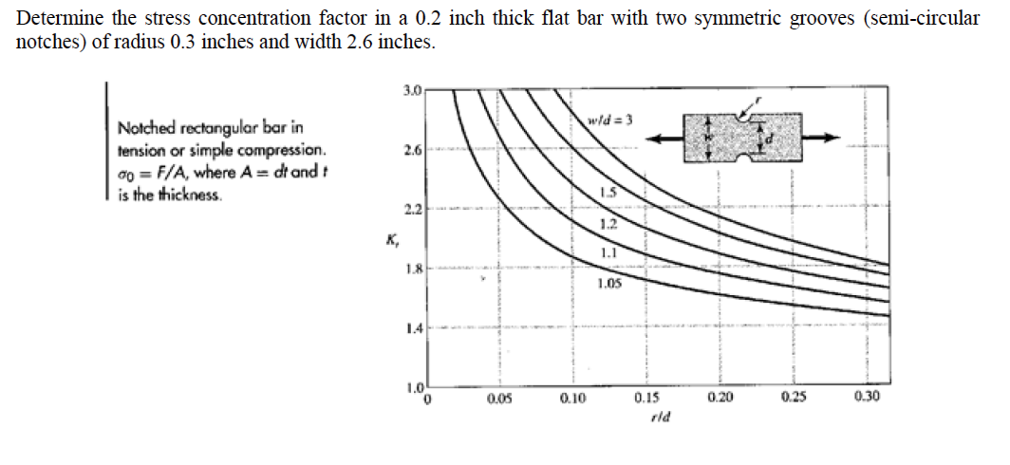 Stress Concentration Factor Chart