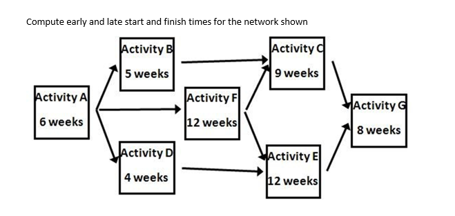 compute-early-and-late-start-and-finish-times-for-the-chegg