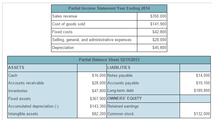 Solved Partial Income Statement Year Ending 2014 Sales 9132