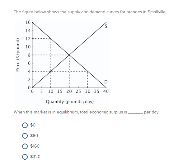Solved The figure below shows the supply and demand curves