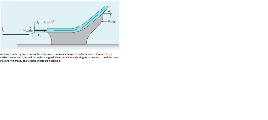 Solved ft2 Vane Nozzle As shown in the figure, a horizontal | Chegg.com