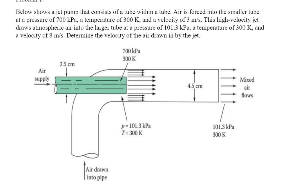 Solved Below shows a jet pump that consists of a tube within