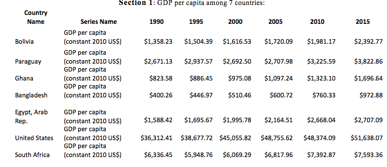 Solved South Africa (a) What Trend(s) You Observe In Income 