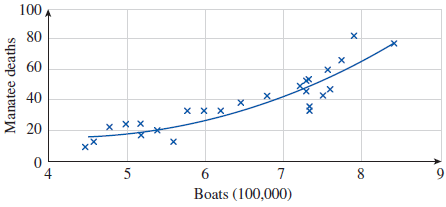 Solved Increasing numbers of manatees ("sea sirens") have | Chegg.com