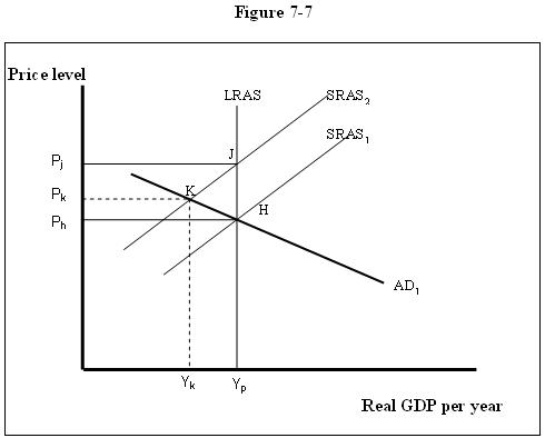 Solved 27. Suppose the economy is initially in short-run | Chegg.com