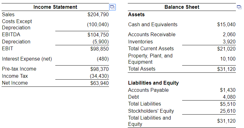 Solved Income Statement Balance Sheet $204,790 Sales Costs | Chegg.com