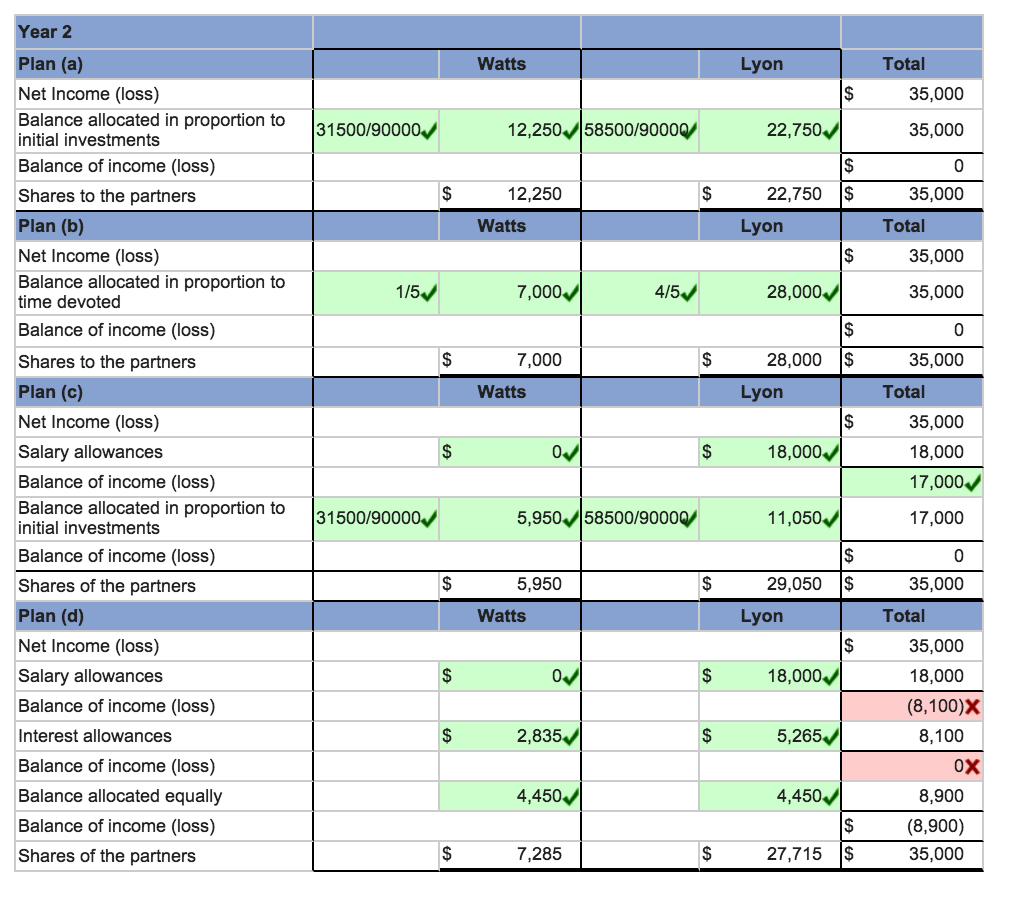 Solved ear 1 Plan (a) Net Income (loss) Balance allocated in | Chegg.com