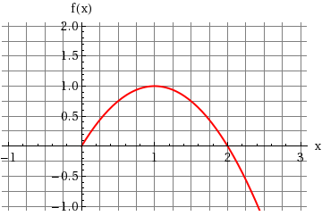 Solved Consider the function of the following graph. (Round | Chegg.com