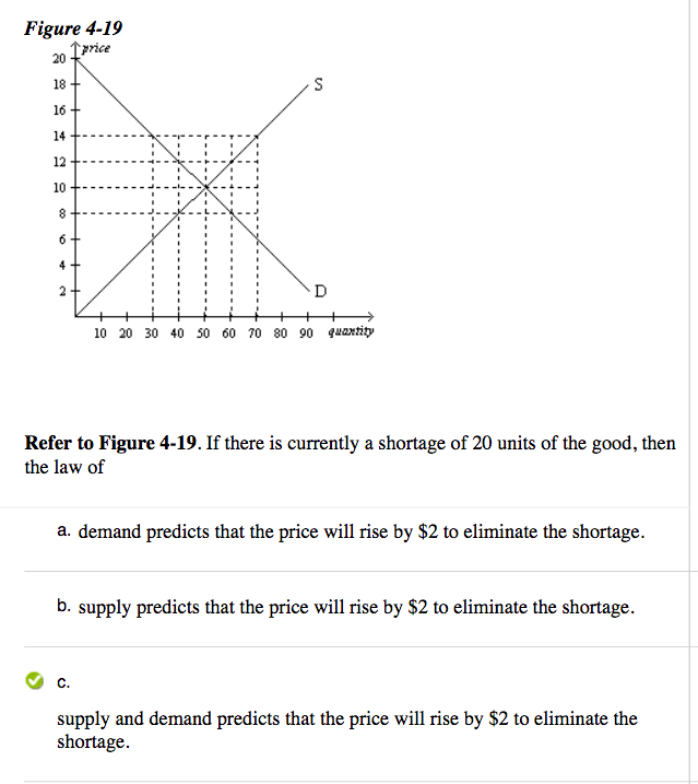 Solved Figure 4-19 Przce 20 18 16 14 10 20 30 40 50 60 70 80 | Chegg.com