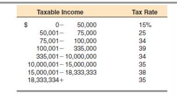 Solved The SGS Co. had $215,000 in taxable income. Use the | Chegg.com