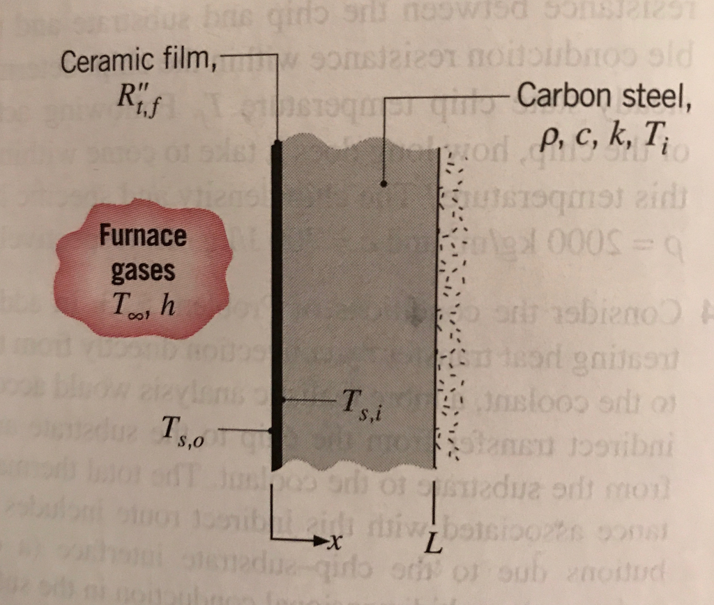 Solved A plane wall of a furnace is fabricated from plain