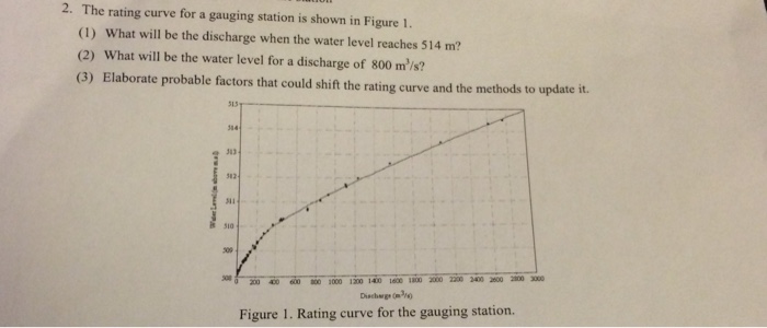Solved 2. The rating curve for a gauging station is shown in | Chegg.com