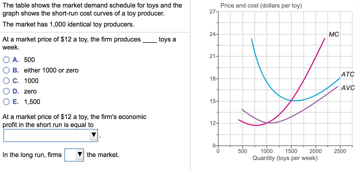 Solved The table shows the market demand schedule for toys