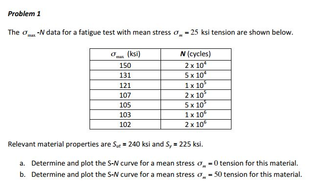 Solved Problem 1 The σm'N data for a fatigue test with mean | Chegg.com