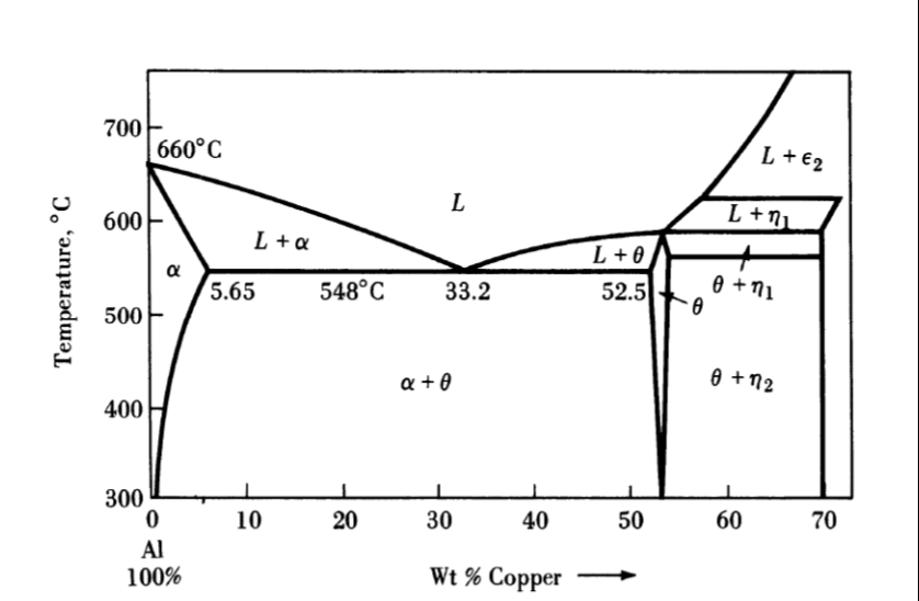 Solved 1. For the Al-Cu system at 550C, specify: 1) phases | Chegg.com