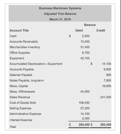 Solved Business Markdown Systems Adjusted Trial Balance | Chegg.com