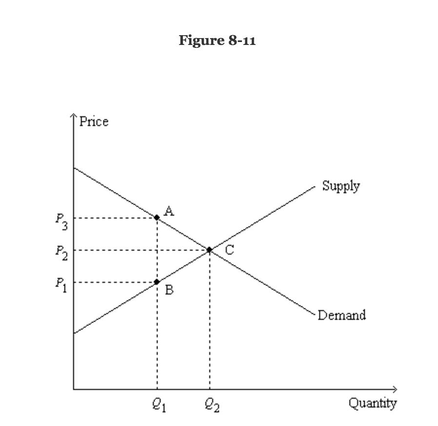 Solved Refer to Figure 8-11. Suppose Q1 = 4; Q2 = 7; P1 = | Chegg.com