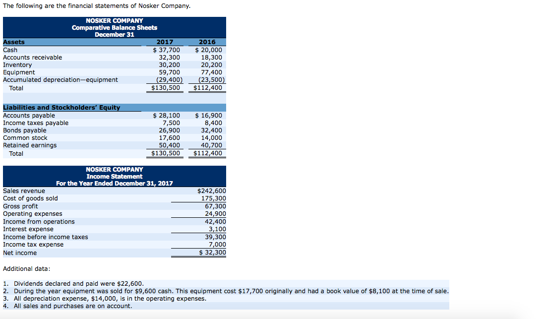 Solved The following are the financial statements of | Chegg.com