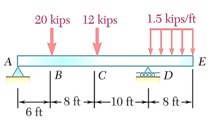 Solved Use the graphical approach and draw the shear and | Chegg.com