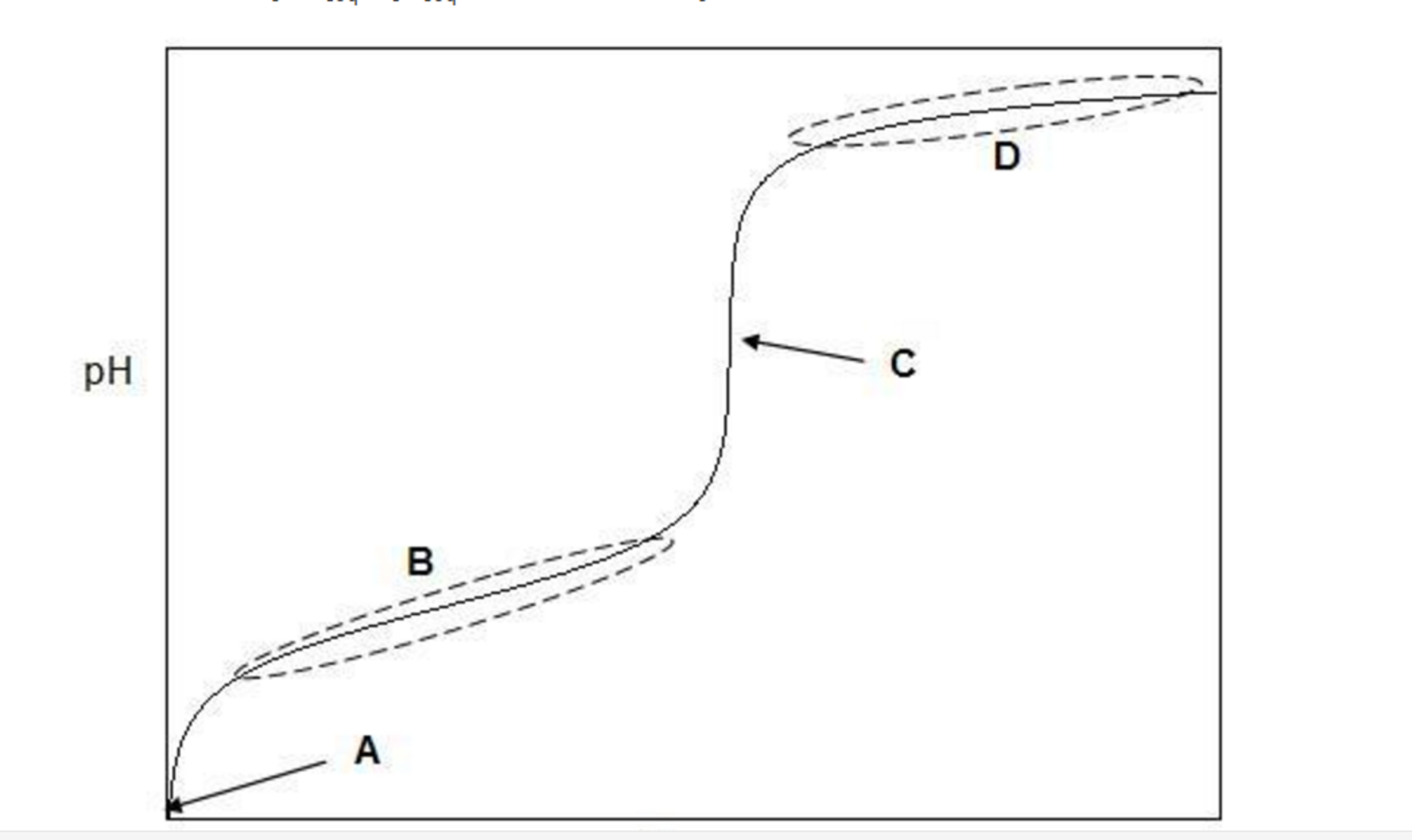 Solved Consider the following titration curve for the