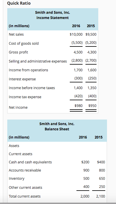 Solved Quick Ratio Smith and Sons, Inc. Income Statement (in | Chegg.com