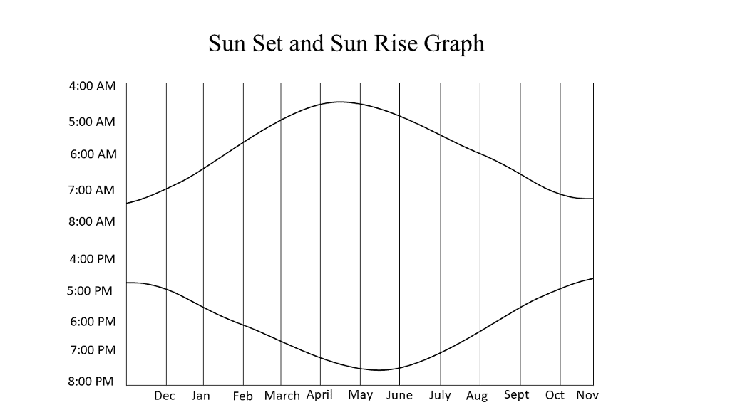 Solved Project 10: Using the file of sunset data given in | Chegg.com