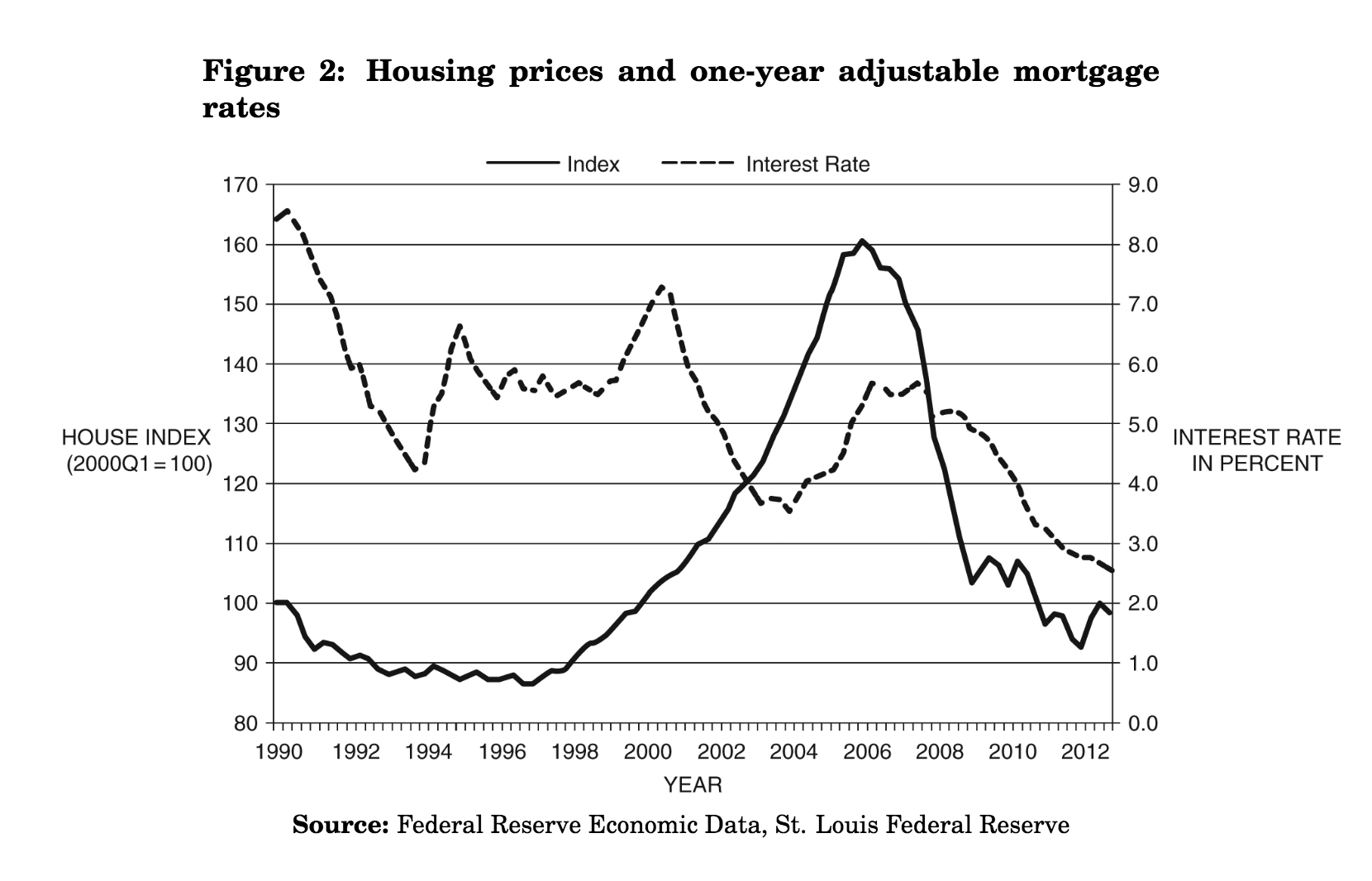 Solved Figure 2 shows the U.S. housing price index (solid