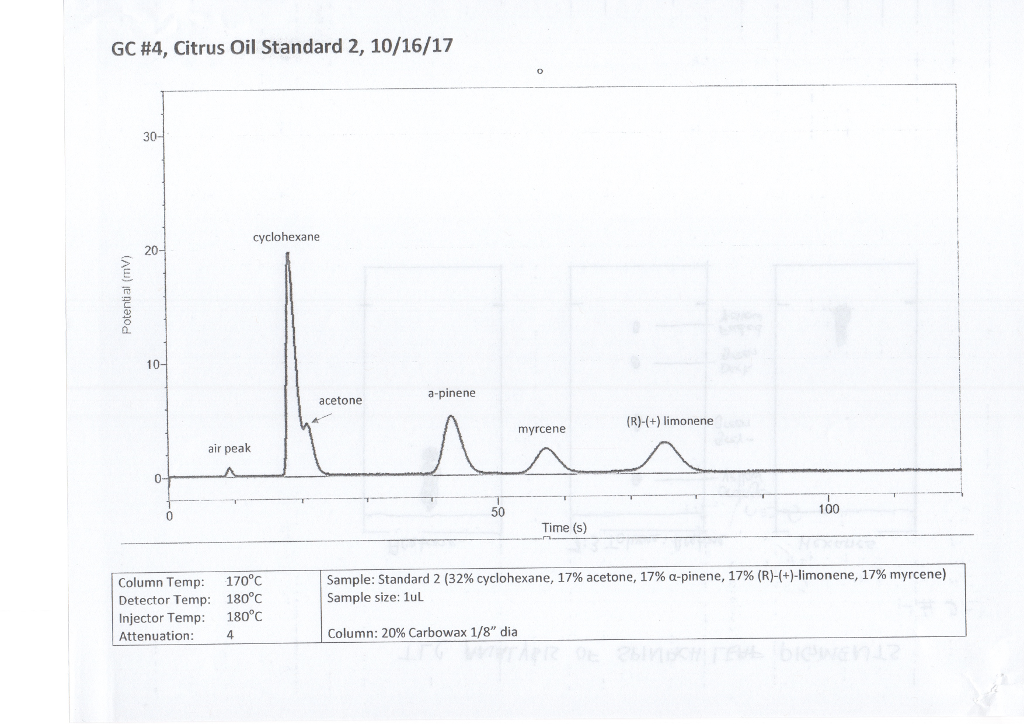 Using the GC trace provided on the attached sheet, a)