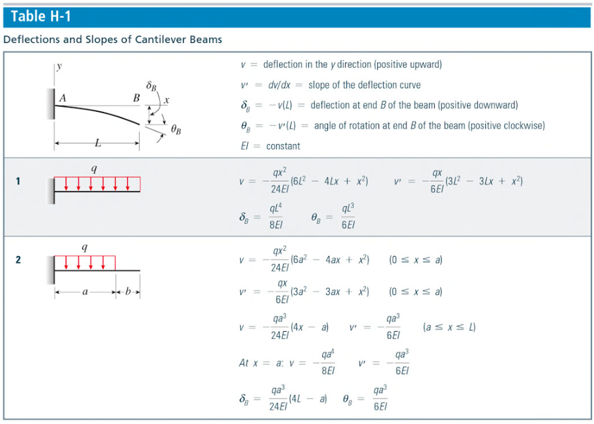 solved-a-beam-with-bending-stiffness-e-iz-is-pinned-at-b-and-chegg