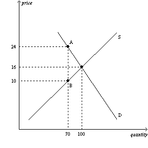 Solved Refer to Figure 6-18. The price that buyers pay after | Chegg.com