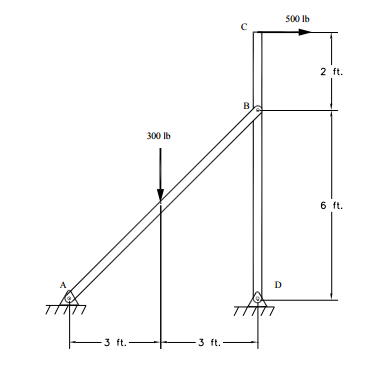 Solved A support bracket is loaded by two forces as shown | Chegg.com