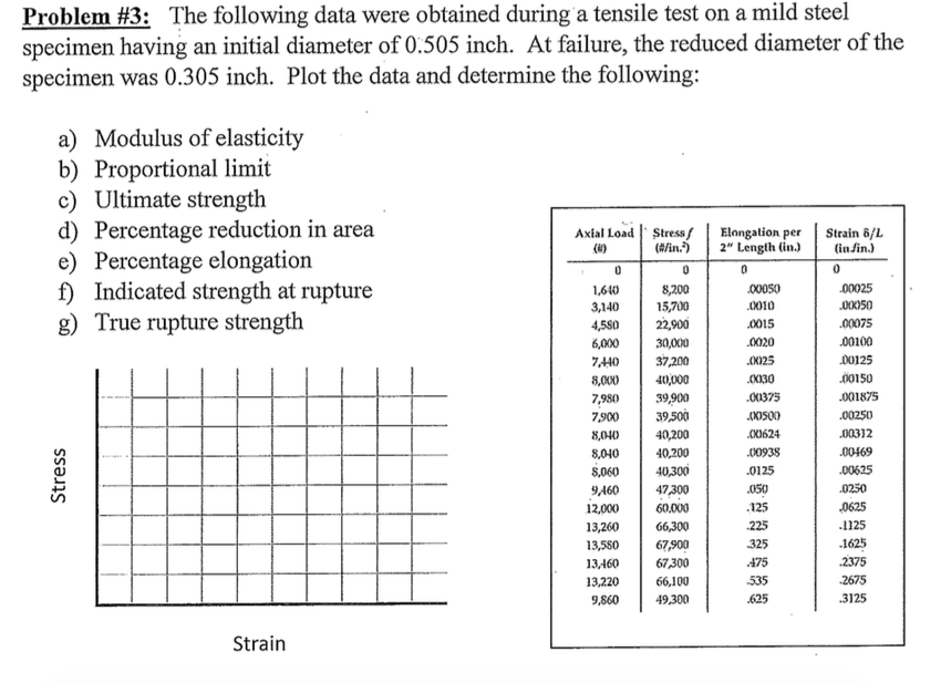 Solved The Following Data Were Obtained During A Tensile | Chegg.com