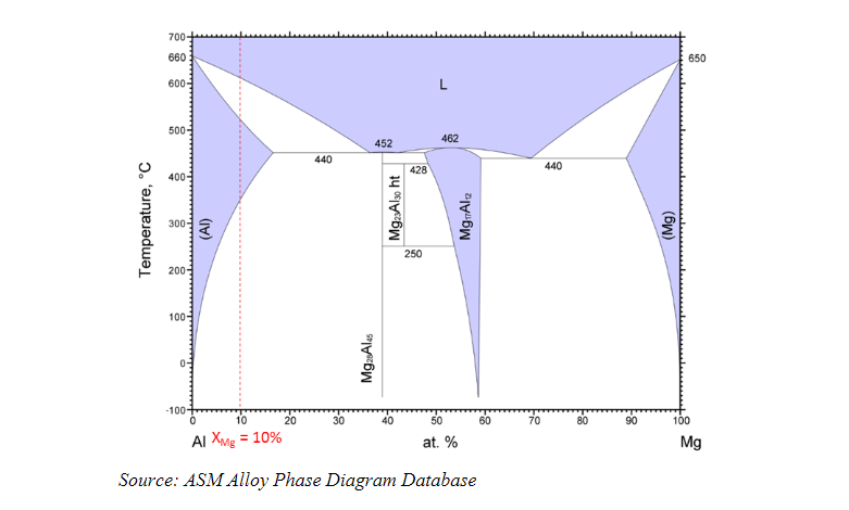 Solved Given the phase diagram below, consider an alloy of | Chegg.com