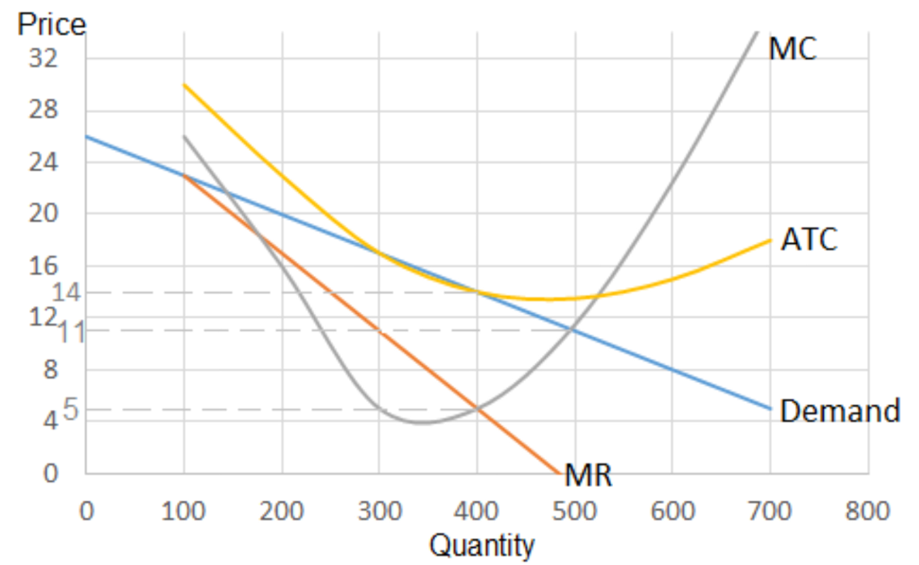 Solved Given the above diagram for a monopolistically | Chegg.com
