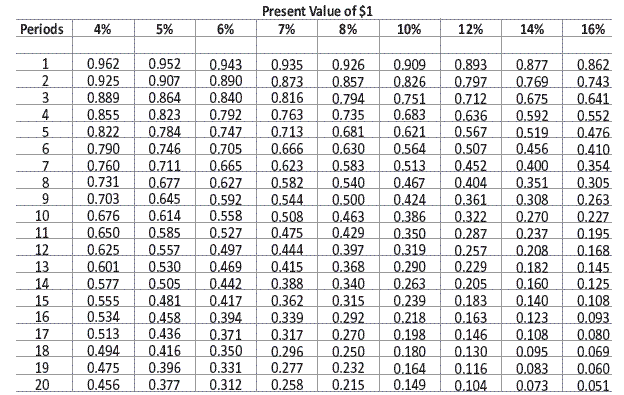 Solved Calculate the present value of the following amounts | Chegg.com