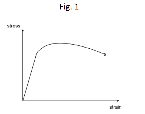 Solved 1. Fig. 1 shows the stress-strain diagram of a | Chegg.com