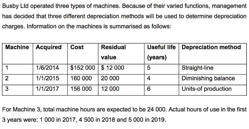 Solved Busby Ltd operated three types of machines. Because