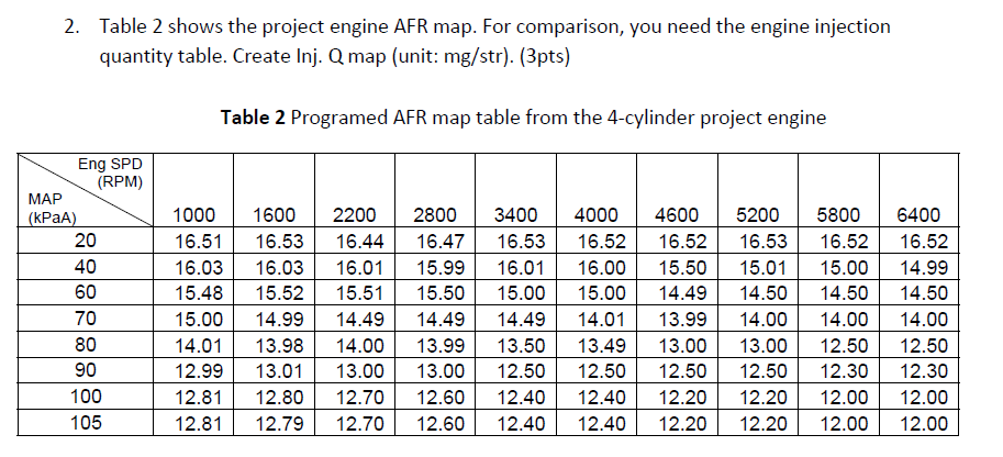 Solved Table 2 shows the project engine AFR map. For | Chegg.com