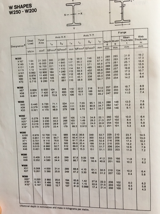 Solved 6. Choose the lightest w shape beam (from Appendix F | Chegg.com
