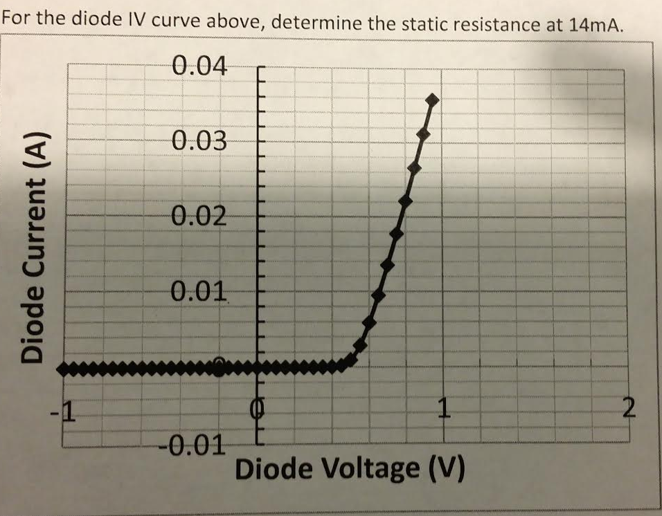 Solved For the diode IV curve above, determine the static