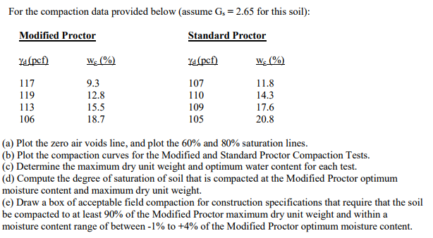 Solved For the compaction data provided below (assume | Chegg.com