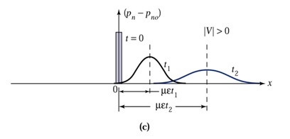 Solved 4. In a Haynes-Shockley experiment, the maximum | Chegg.com